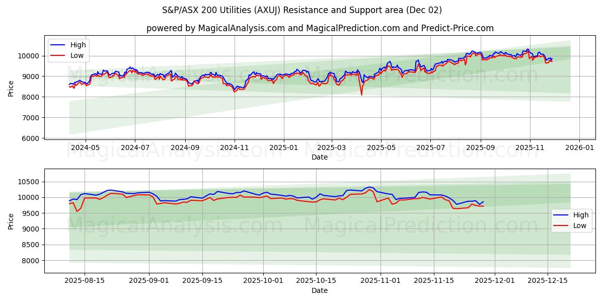  S&P/ASX 200 公用事业指数 (AXUJ) Support and Resistance area (28 Nov) 