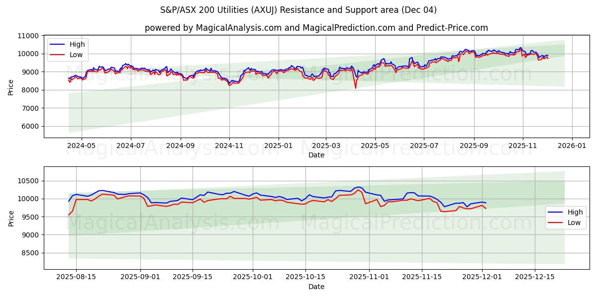  S&P/ASX 200 Utilities (AXUJ) Support and Resistance area (03 Dec) 