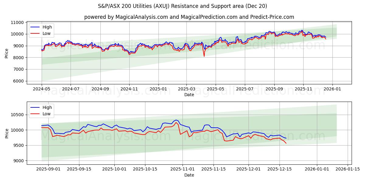 S&P/ASX 200 公用事业指数 (AXUJ) Support and Resistance area (19 Dec) 