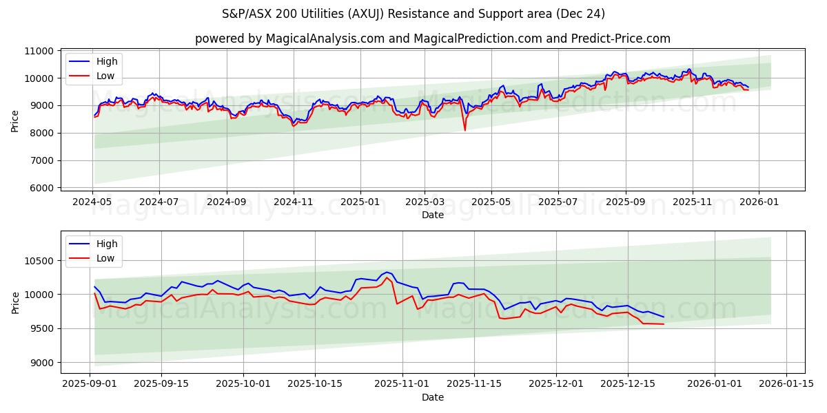  S&P/ASX 200 유틸리티 (AXUJ) Support and Resistance area (23 Dec) 