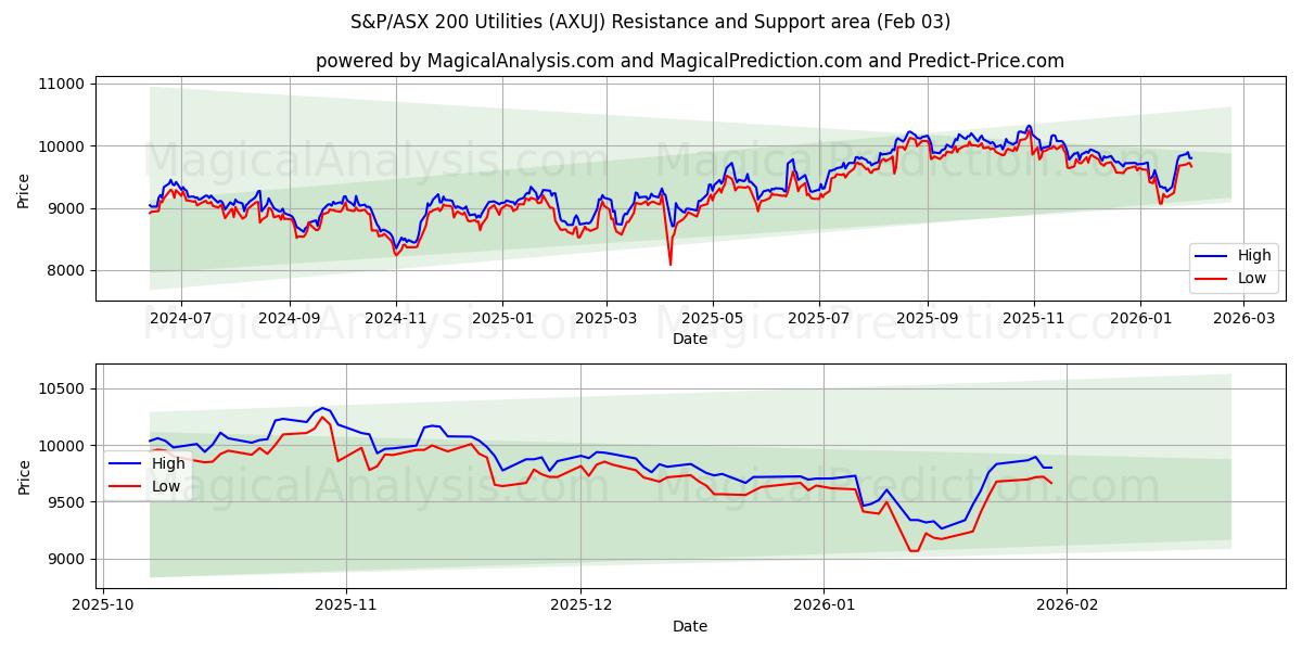  Utilitários S&P/ASX 200 (AXUJ) Support and Resistance area (02 Feb) 