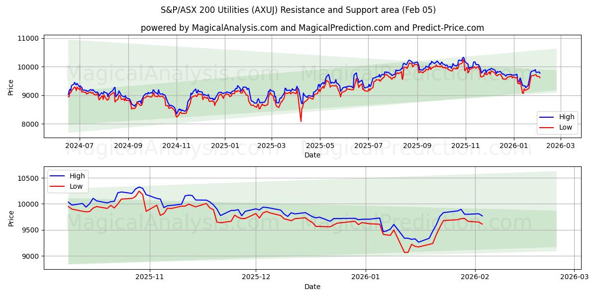  S&P/ASX 200 Utilities (AXUJ) Support and Resistance area (04 Feb) 