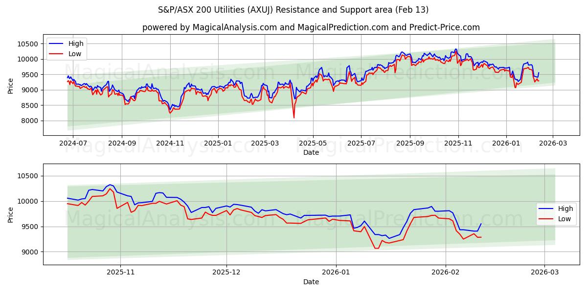  S&P/ASX 200 유틸리티 (AXUJ) Support and Resistance area (12 Feb) 