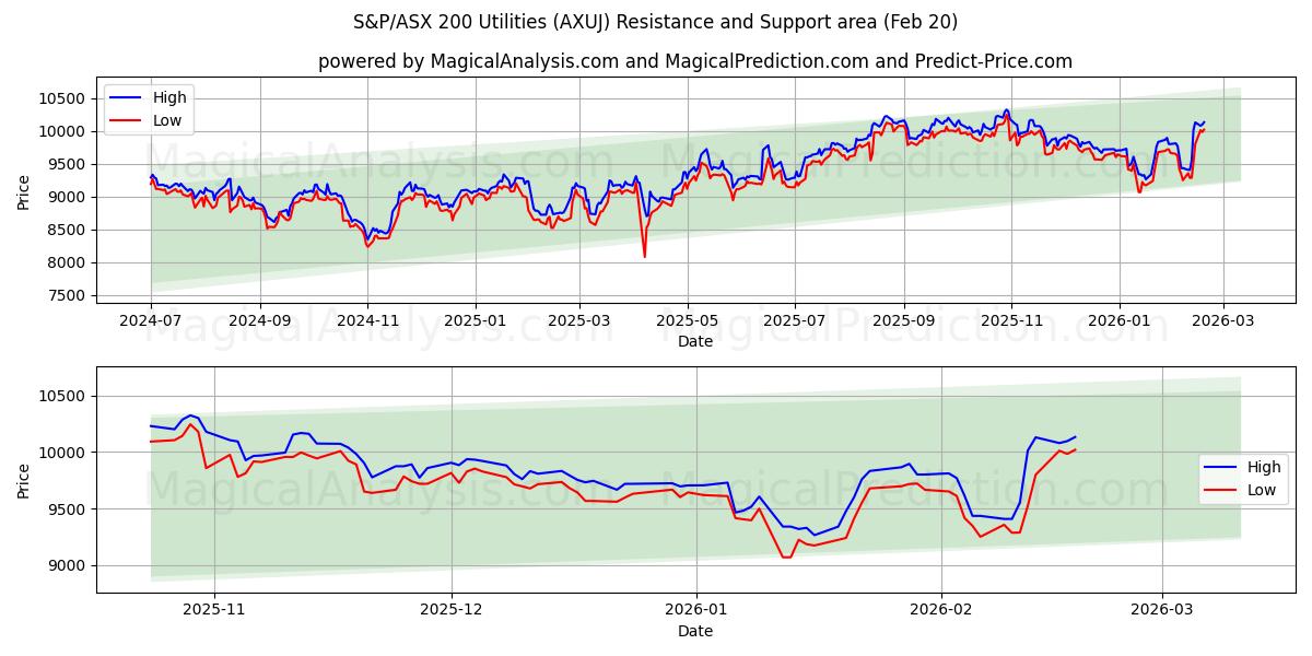  S&P/ASX 200 公用事业指数 (AXUJ) Support and Resistance area (19 Feb) 