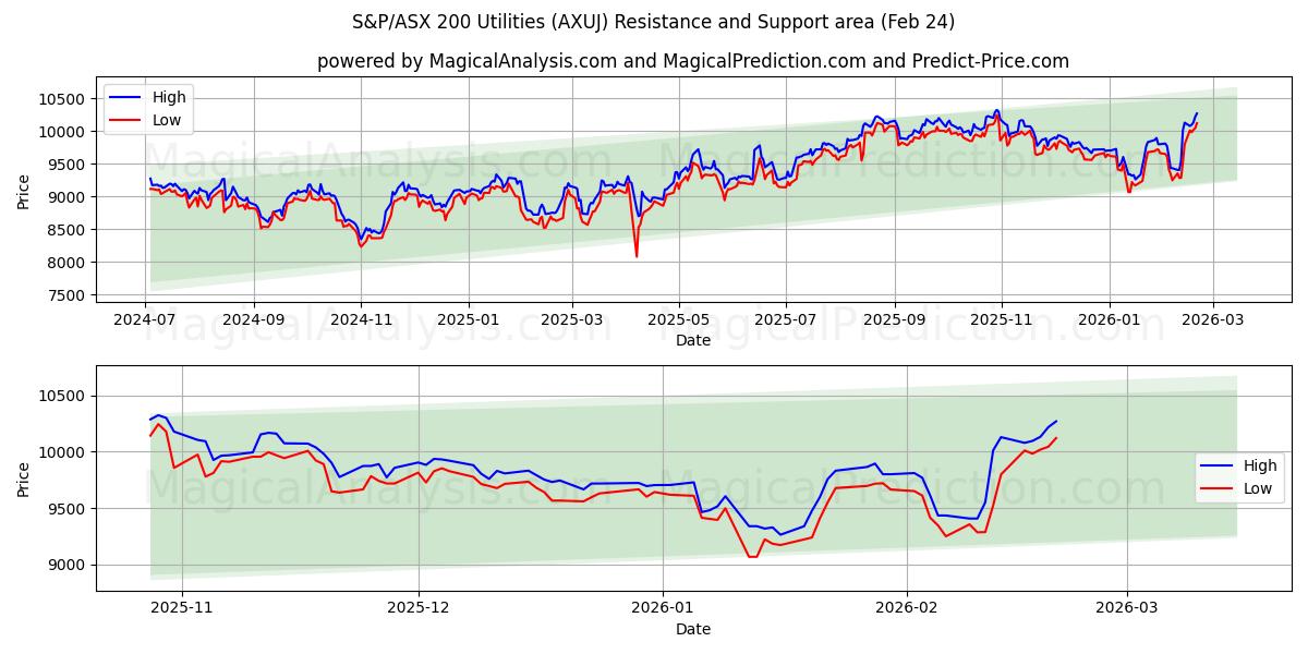  S&P/ASX 200 Utilities (AXUJ) Support and Resistance area (23 Feb) 