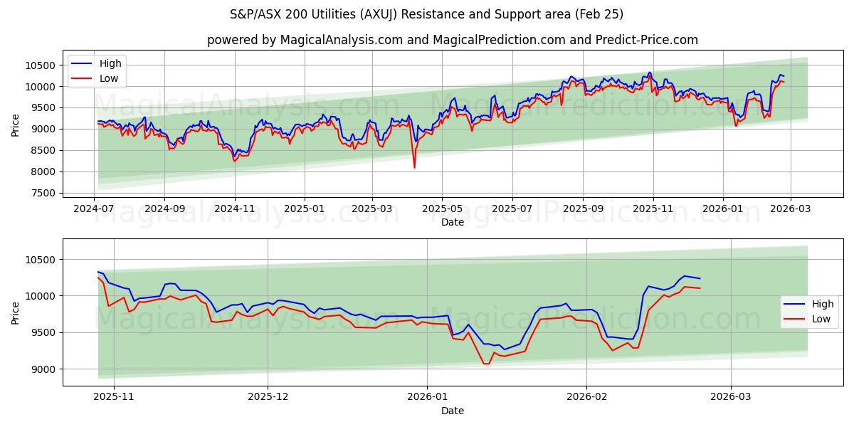  S&P/ASX 200 Versorger (AXUJ) Support and Resistance area (24 Feb) 
