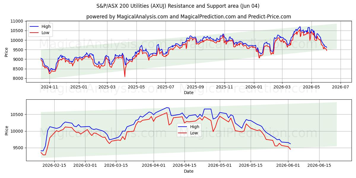  S&P/ASX 200 公用事业指数 (AXUJ) Support and Resistance area (03 Jun) 