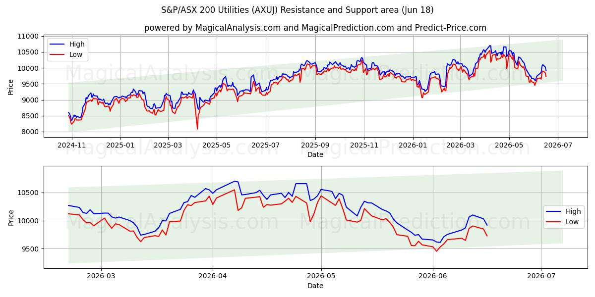  S&P/ASX 200 유틸리티 (AXUJ) Support and Resistance area (09 Jun) 
