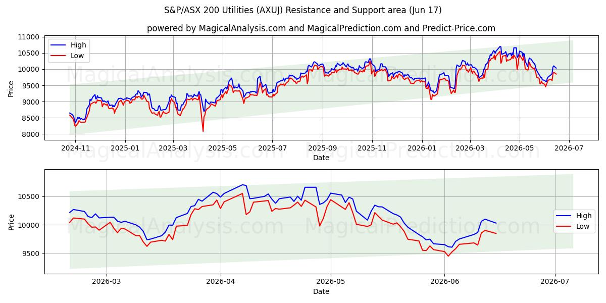  S&P/ASX 200 Servicios públicos (AXUJ) Support and Resistance area (10 Jun) 