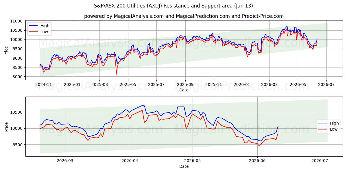  S&P/ASX 200 Servicios públicos (AXUJ) Support and Resistance area (11 Jun) 