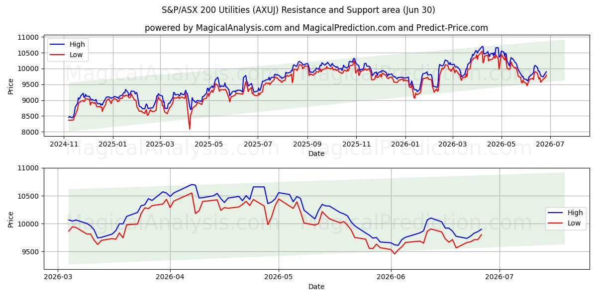  S&P/ASX 200 Utilities (AXUJ) Support and Resistance area (29 Jun) 