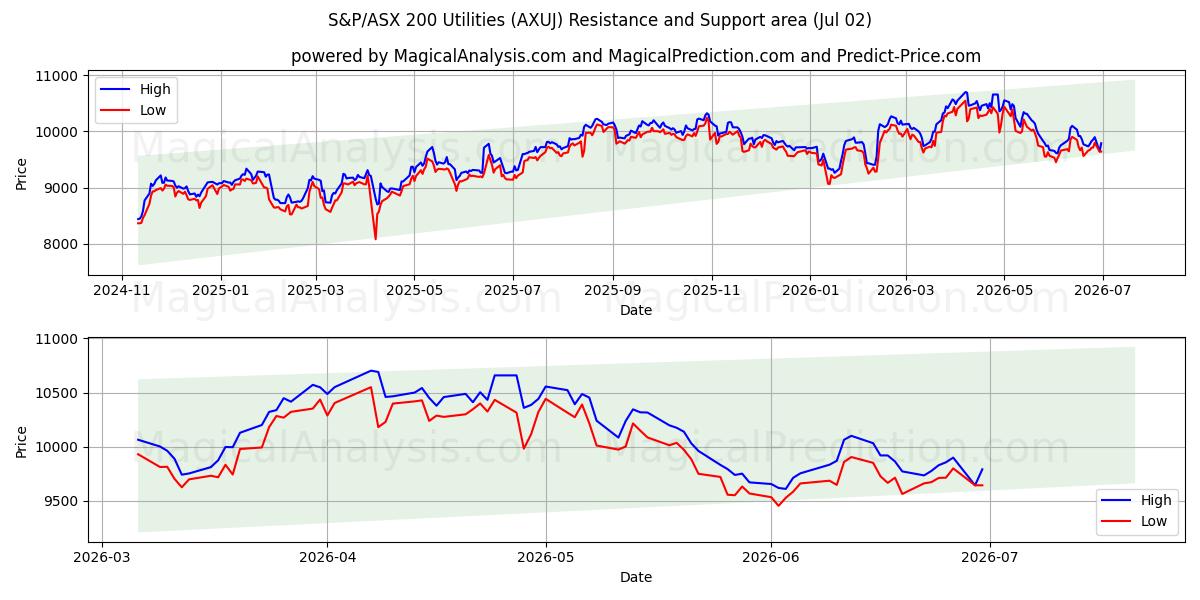  S&P/ASX 200 公益事業 (AXUJ) Support and Resistance area (01 Jul) 