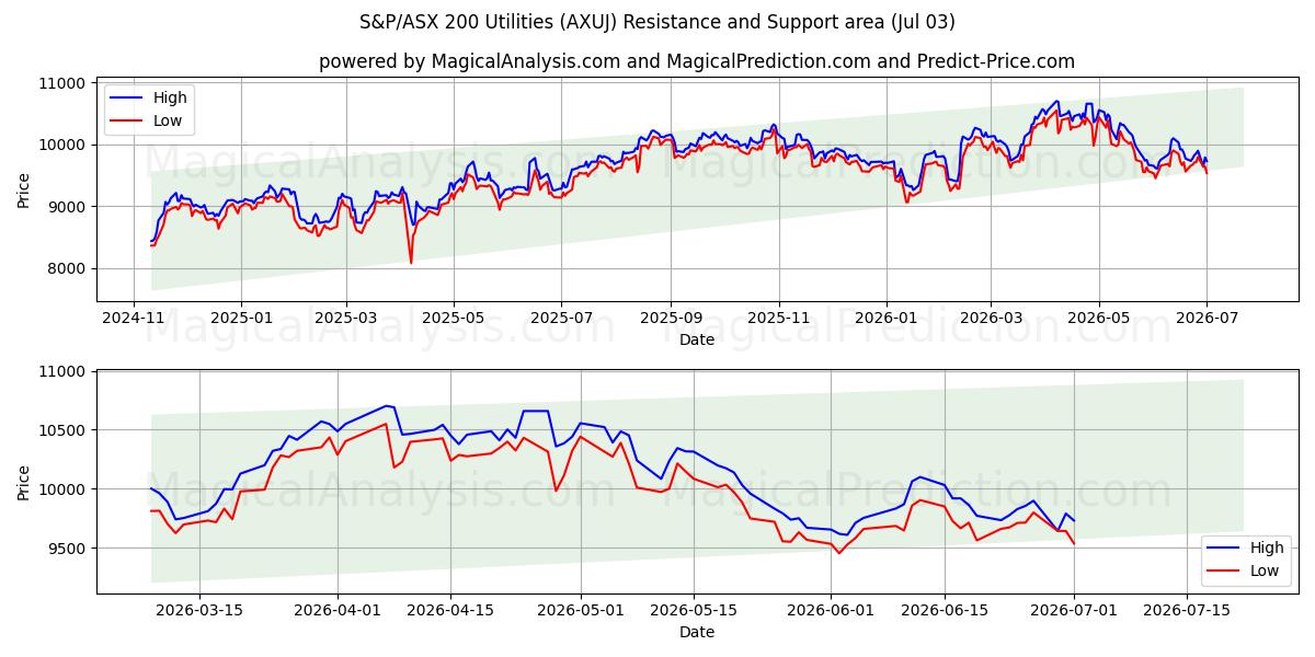  S&P/ASX 200 Servicios públicos (AXUJ) Support and Resistance area (02 Jul) 