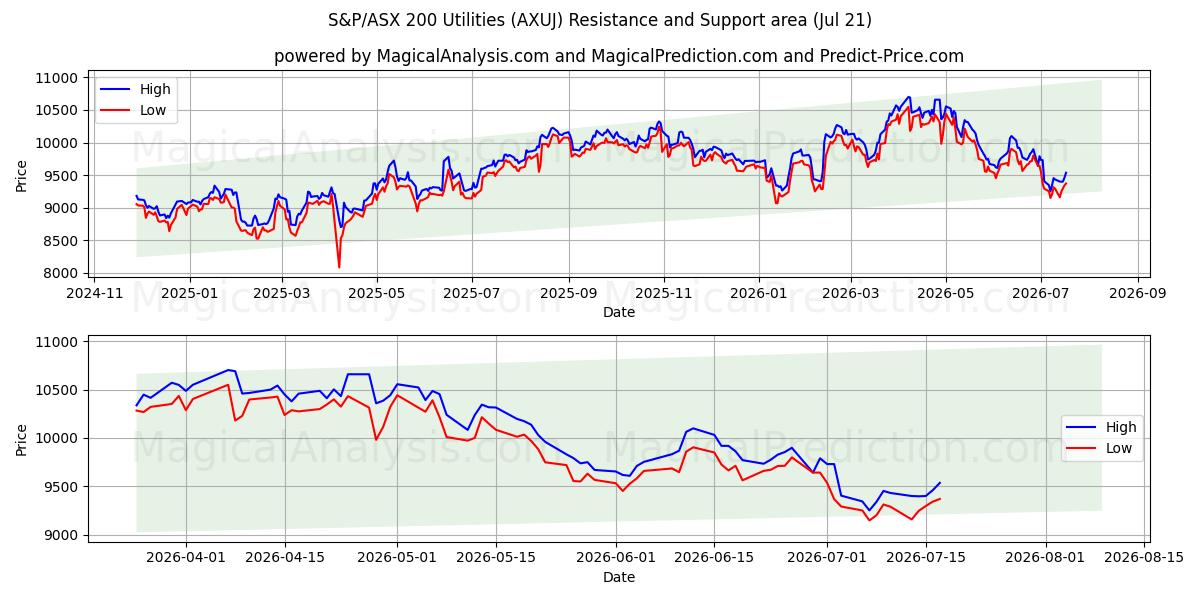  S&P/ASX 200 Utilities (AXUJ) Support and Resistance area (17 Jul) 