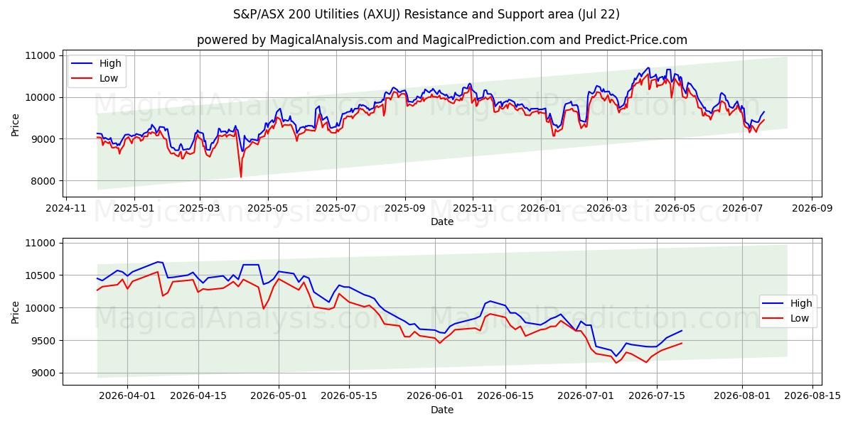  S&P/ASX 200 公益事業 (AXUJ) Support and Resistance area (21 Jul) 