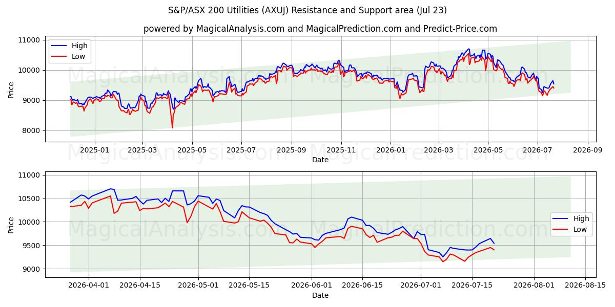  S&P/ASX 200 公益事業 (AXUJ) Support and Resistance area (22 Jul) 