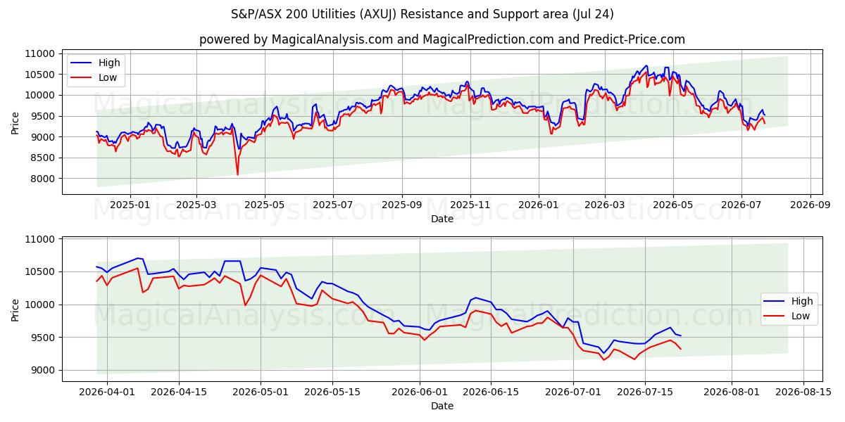  S&P/ASX 200 Utilities (AXUJ) Support and Resistance area (23 Jul) 