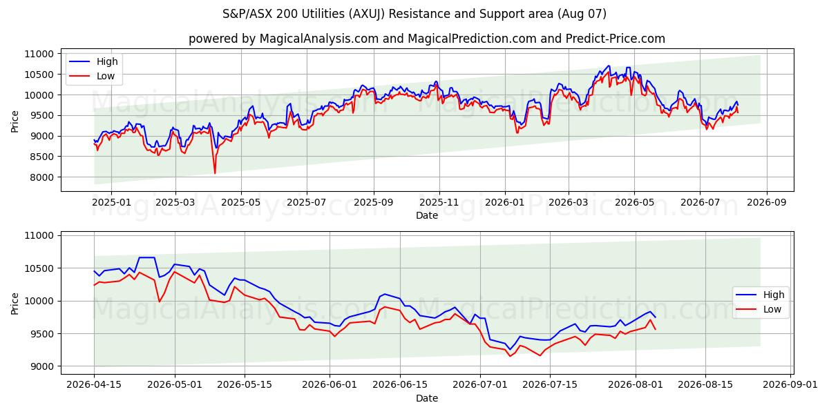  S&P/ASX 200 Utilities (AXUJ) Support and Resistance area (06 Aug) 