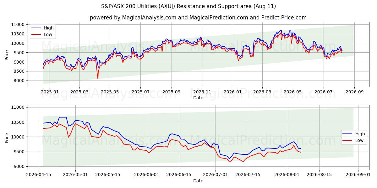  S&P/ASX 200 Utilities (AXUJ) Support and Resistance area (10 Aug) 