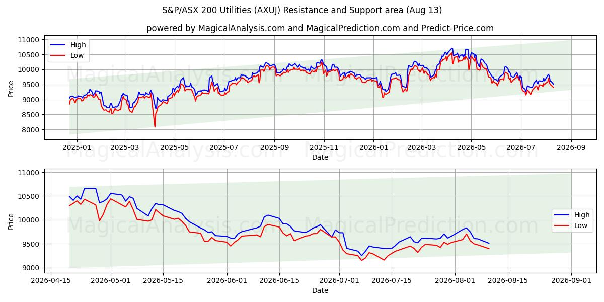  S&P/ASX 200 Utilities (AXUJ) Support and Resistance area (12 Aug) 