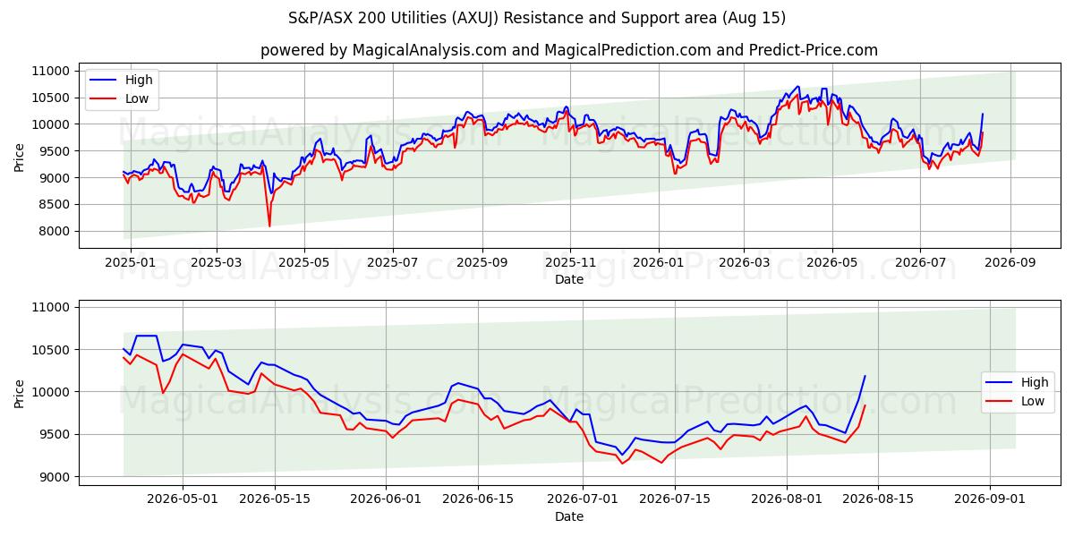  S&P/ASX 200 Nutsbedrijven (AXUJ) Support and Resistance area (14 Aug) 