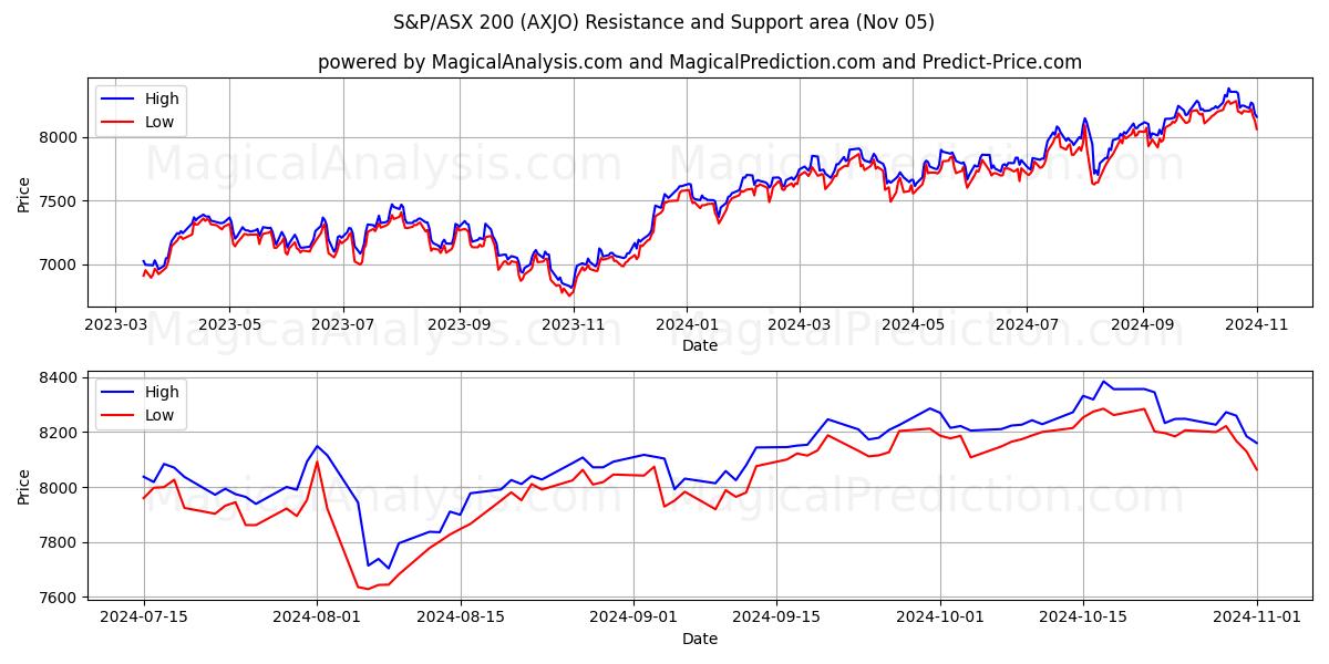  S&P/ASX 200 (AXJO) Support and Resistance area (05 Nov) 