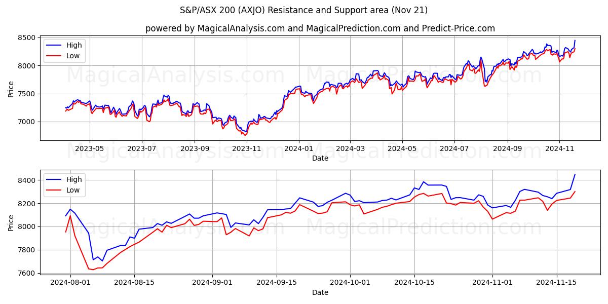  S&P/ASX200 (AXJO) Support and Resistance area (21 Nov) 