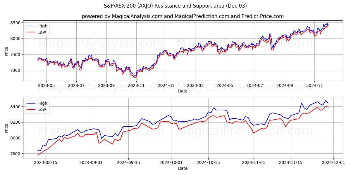  S&P/ASX 200 (AXJO) Support and Resistance area (03 Dec) 