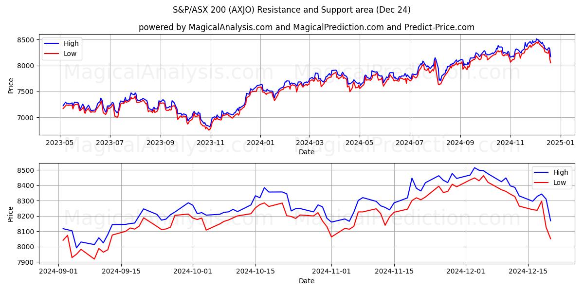  S&P/ASX 200 (AXJO) Support and Resistance area (24 Dec) 