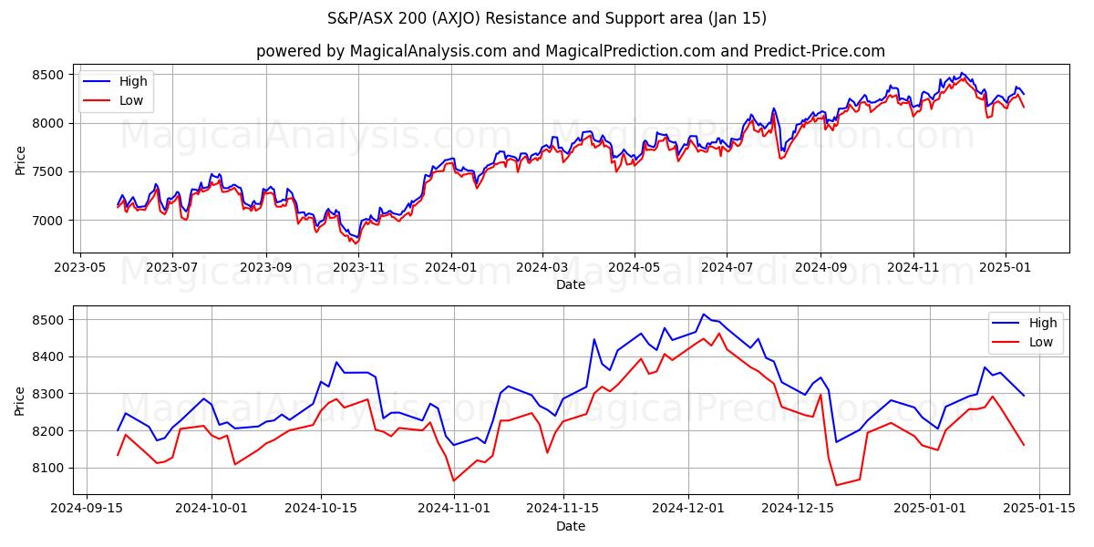  S&P/ASX 200 (AXJO) Support and Resistance area (15 Jan) 