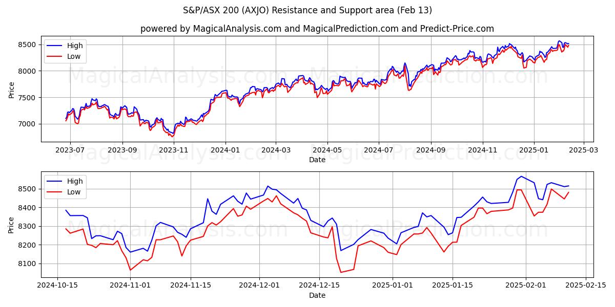  S&P/ASX 200 (AXJO) Support and Resistance area (29 Jan) 