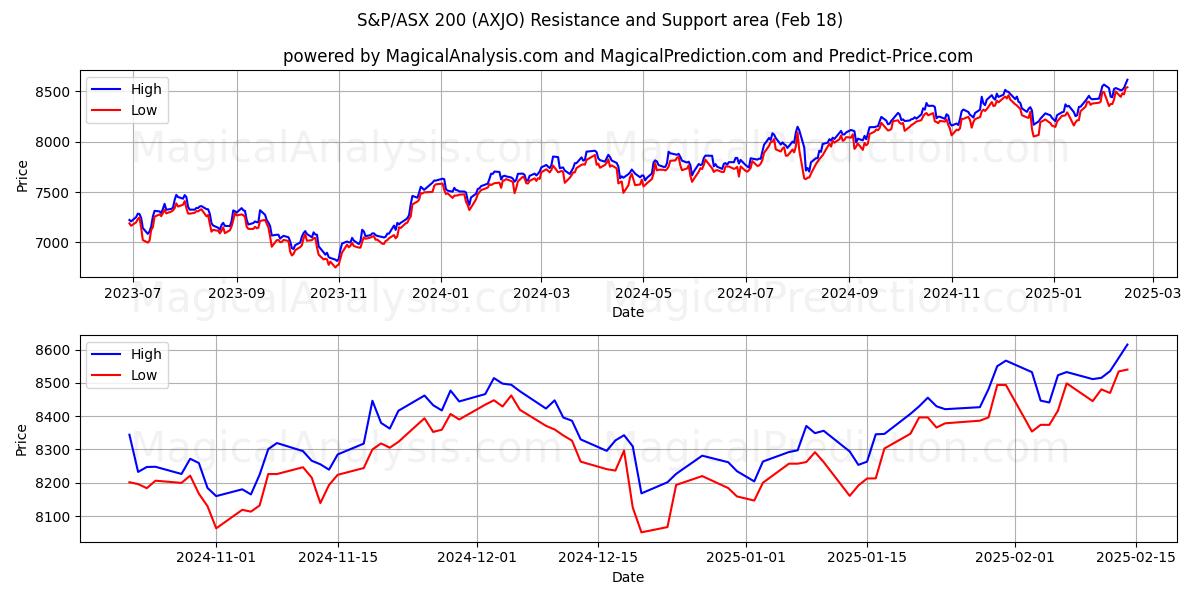  S&P/ASX 200 (AXJO) Support and Resistance area (18 Feb) 