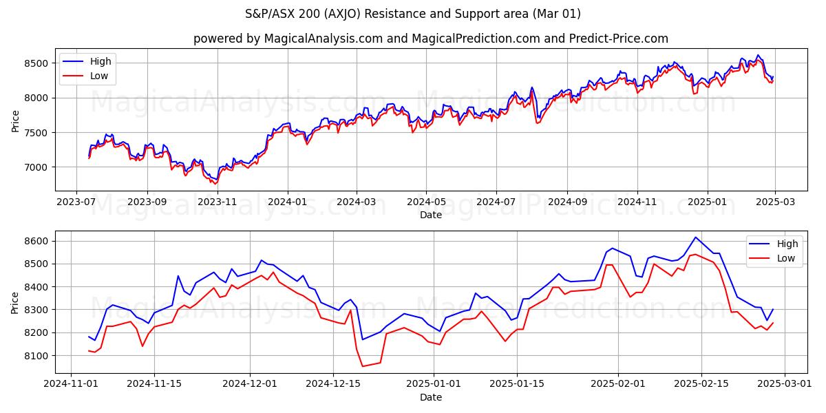  S&P/ASX 200 (AXJO) Support and Resistance area (01 Mar) 