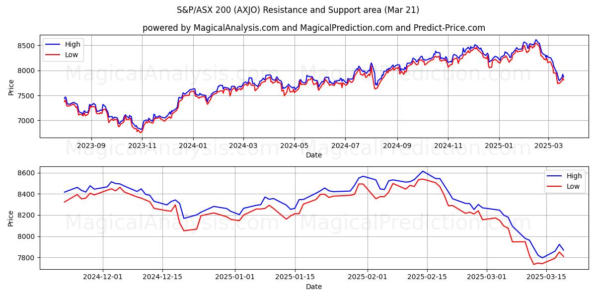  S&P/ASX 200 (AXJO) Support and Resistance area (21 Mar) 