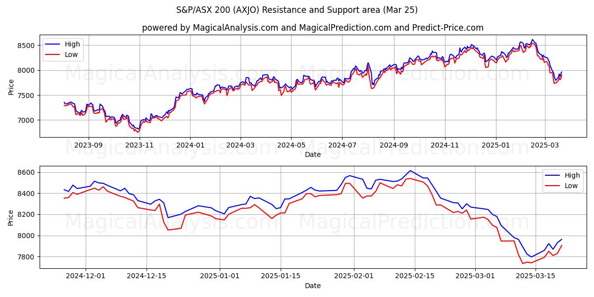  एस एंड पी/एएसएक्स 200 (AXJO) Support and Resistance area (25 Mar) 