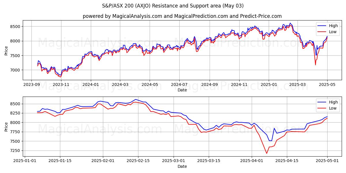  S&P/ASX 200 (AXJO) Support and Resistance area (03 May) 