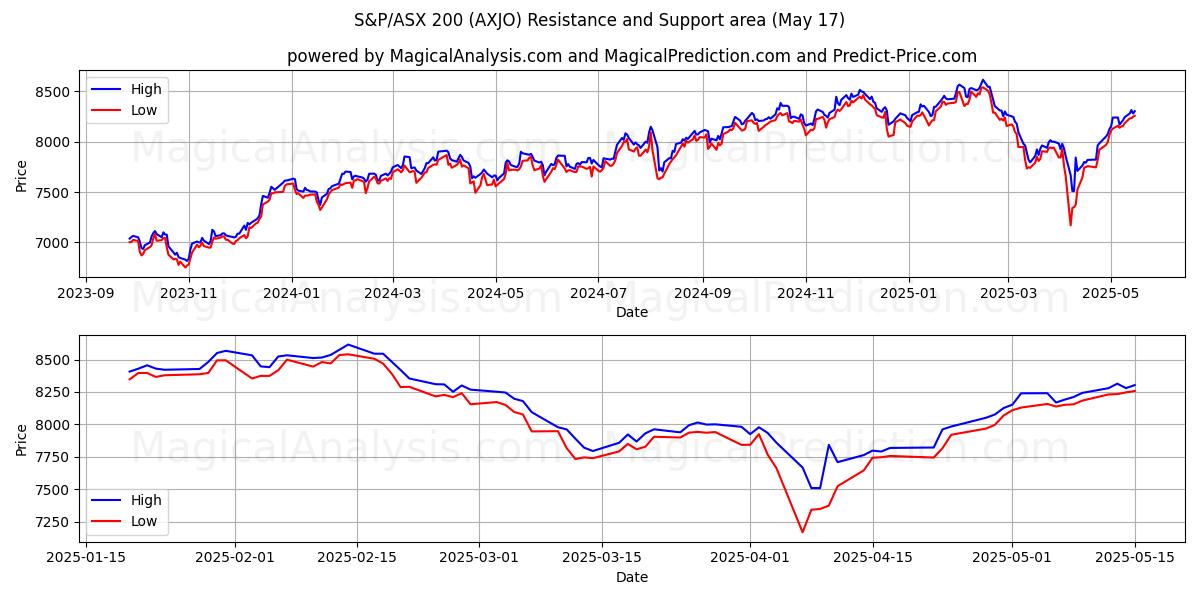  एस एंड पी/एएसएक्स 200 (AXJO) Support and Resistance area (17 May) 