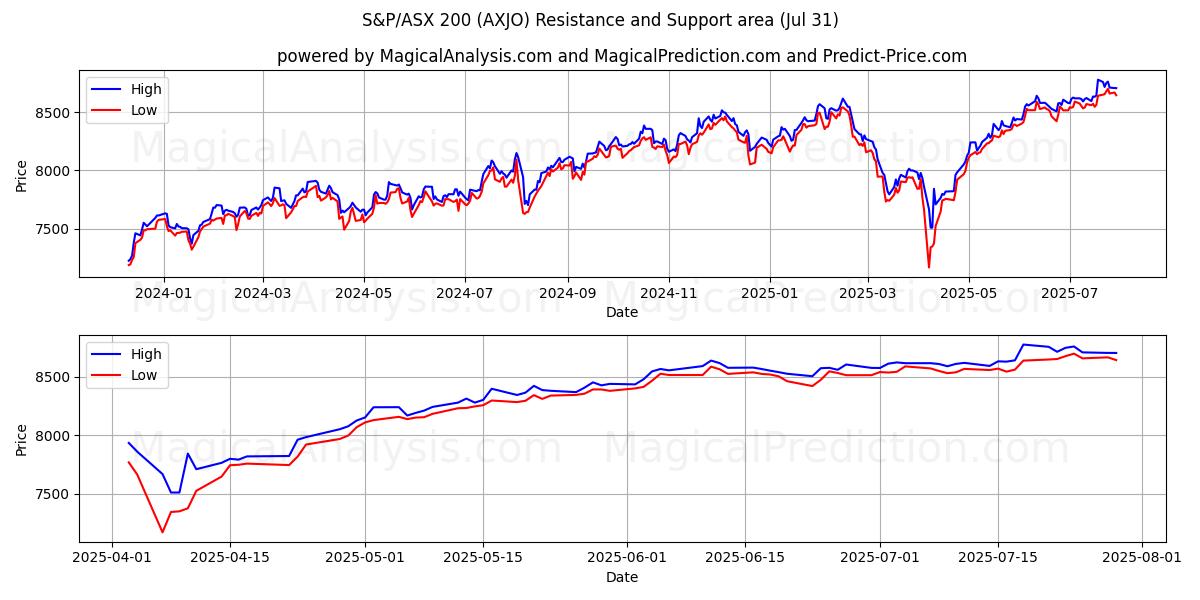  S&P/ASX 200 (AXJO) Support and Resistance area (29 Jul) 