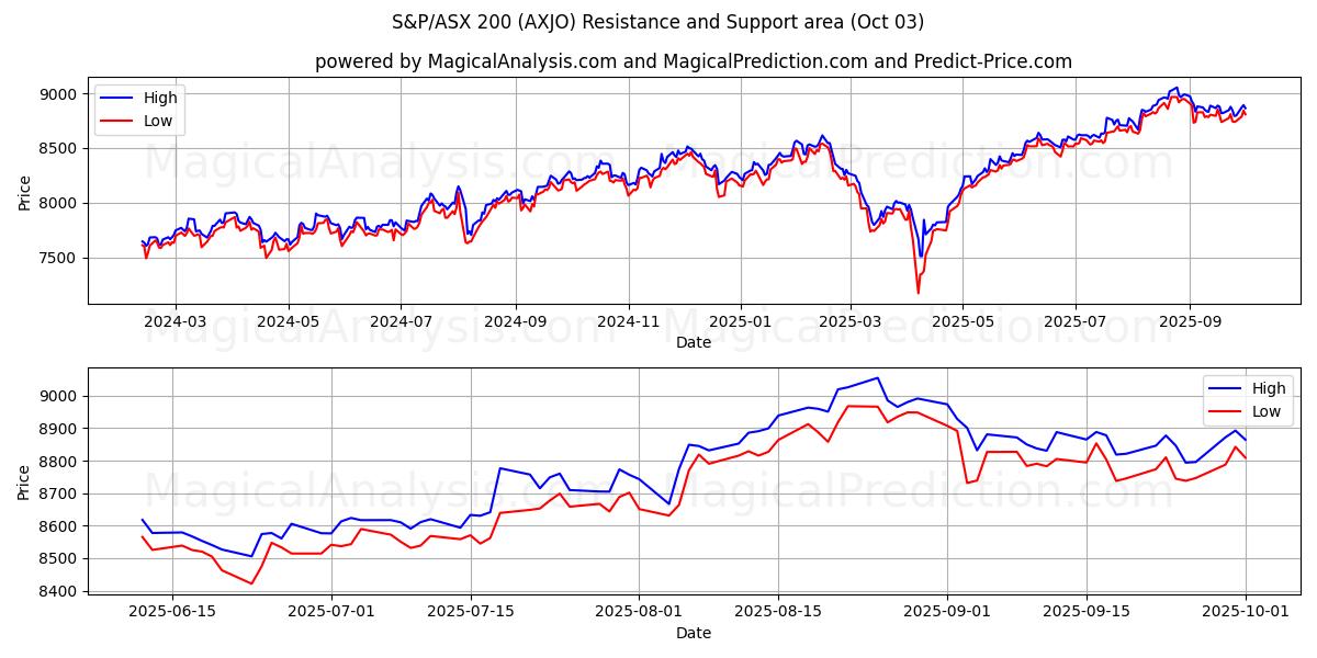  S&P/ASX200 (AXJO) Support and Resistance area (02 Oct) 