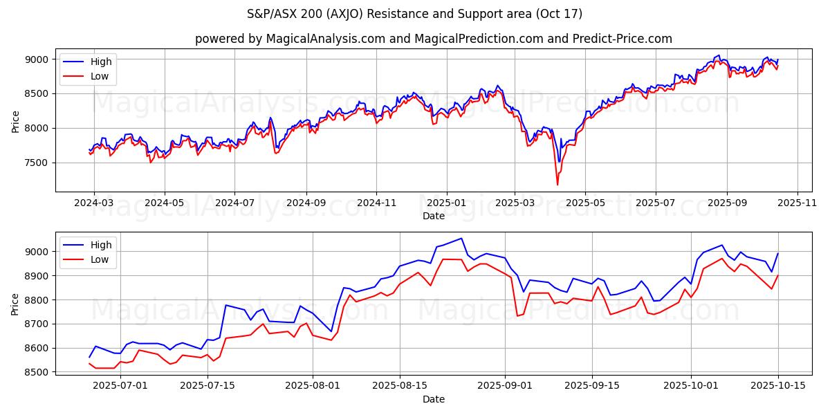 S&P/ASX 200 (AXJO) Support and Resistance area (16 Oct) S&P/ASX 200 (AXJO) Support and Resistance area (16 Oct)
