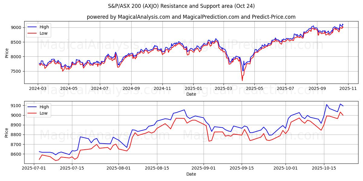 S&P/ASX 200 (AXJO) Support and Resistance area (23 Oct)   S&P/ASX 200 (AXJO) Support and Resistance area (23 Oct)