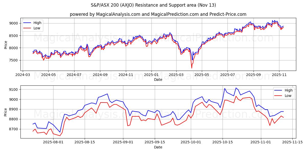  S&P/ASX 200 (AXJO) Support and Resistance area (12 Nov) 