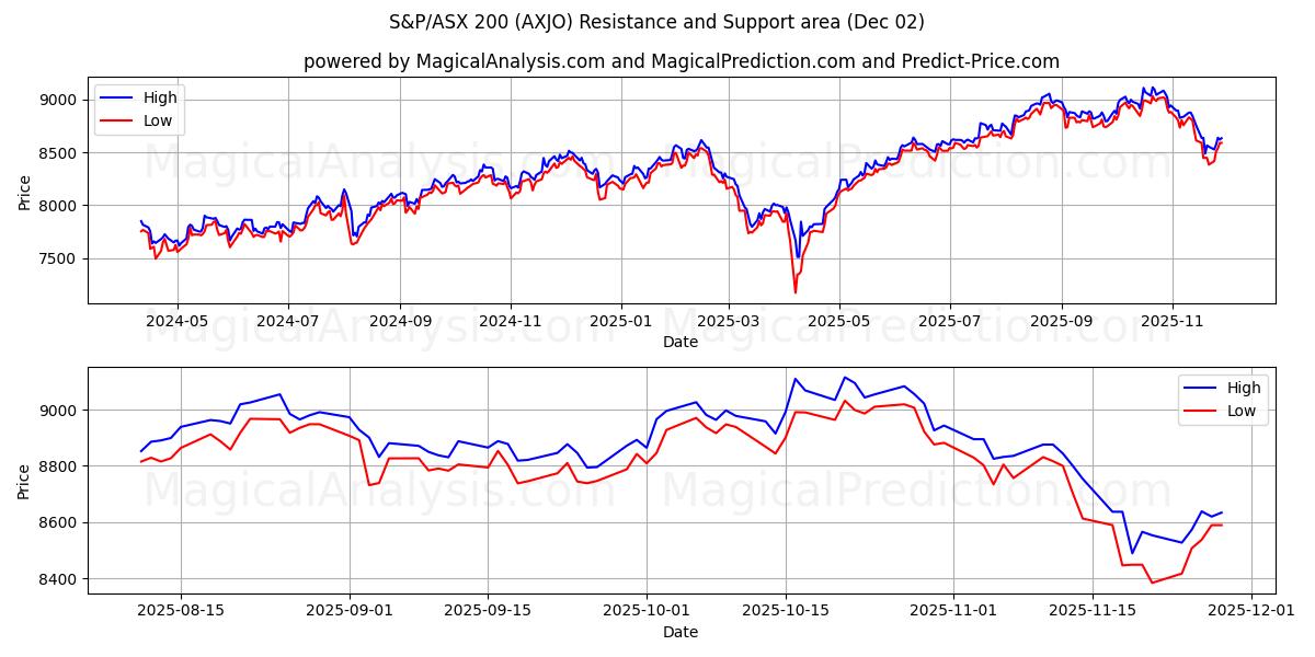  S&P/ASX200 (AXJO) Support and Resistance area (01 Dec) 