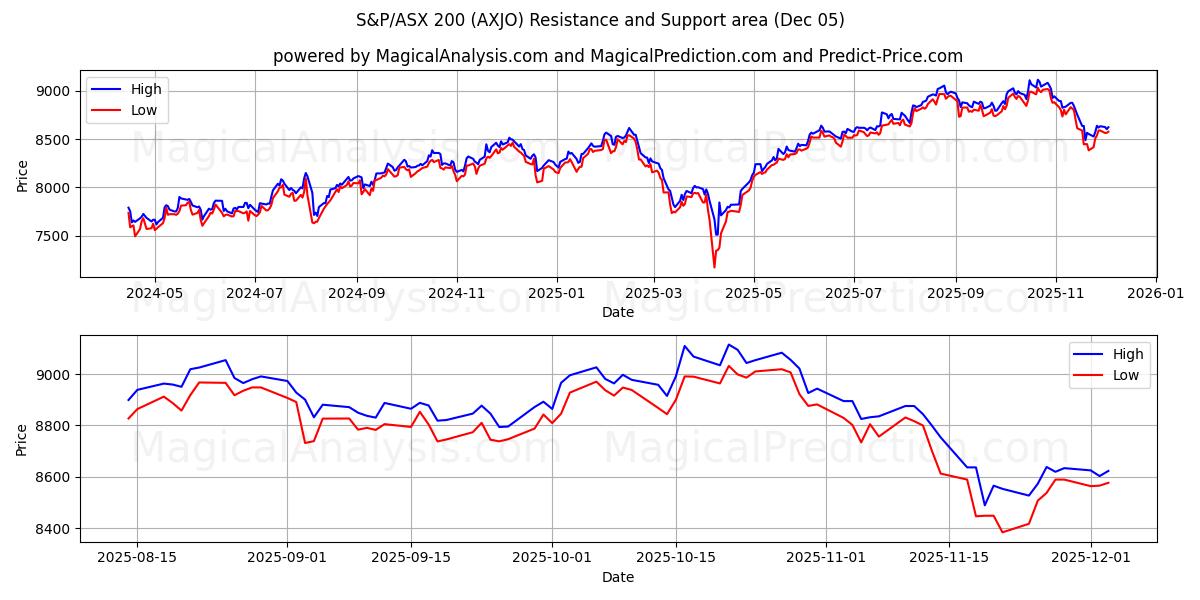  S&P/ASX 200 (AXJO) Support and Resistance area (04 Dec) 
