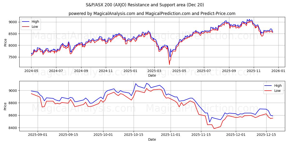  S&P/ASX200 (AXJO) Support and Resistance area (19 Dec) 