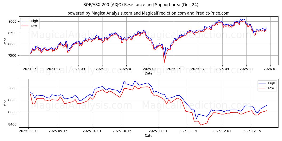  S&P/ASX 200 (AXJO) Support and Resistance area (23 Dec) 