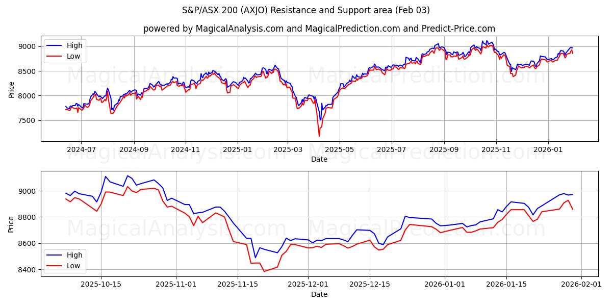  S&P/ASX200 (AXJO) Support and Resistance area (02 Feb) 