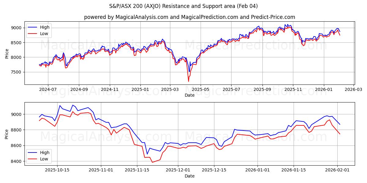  S&P/ASX 200 (AXJO) Support and Resistance area (03 Feb) 