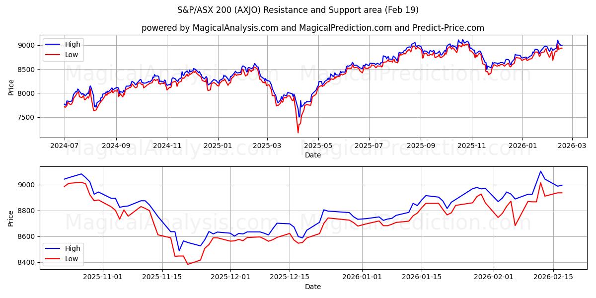  S&P/ASX 200 (AXJO) Support and Resistance area (18 Feb) 