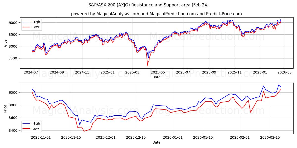  S&P/ASX 200 (AXJO) Support and Resistance area (23 Feb) 